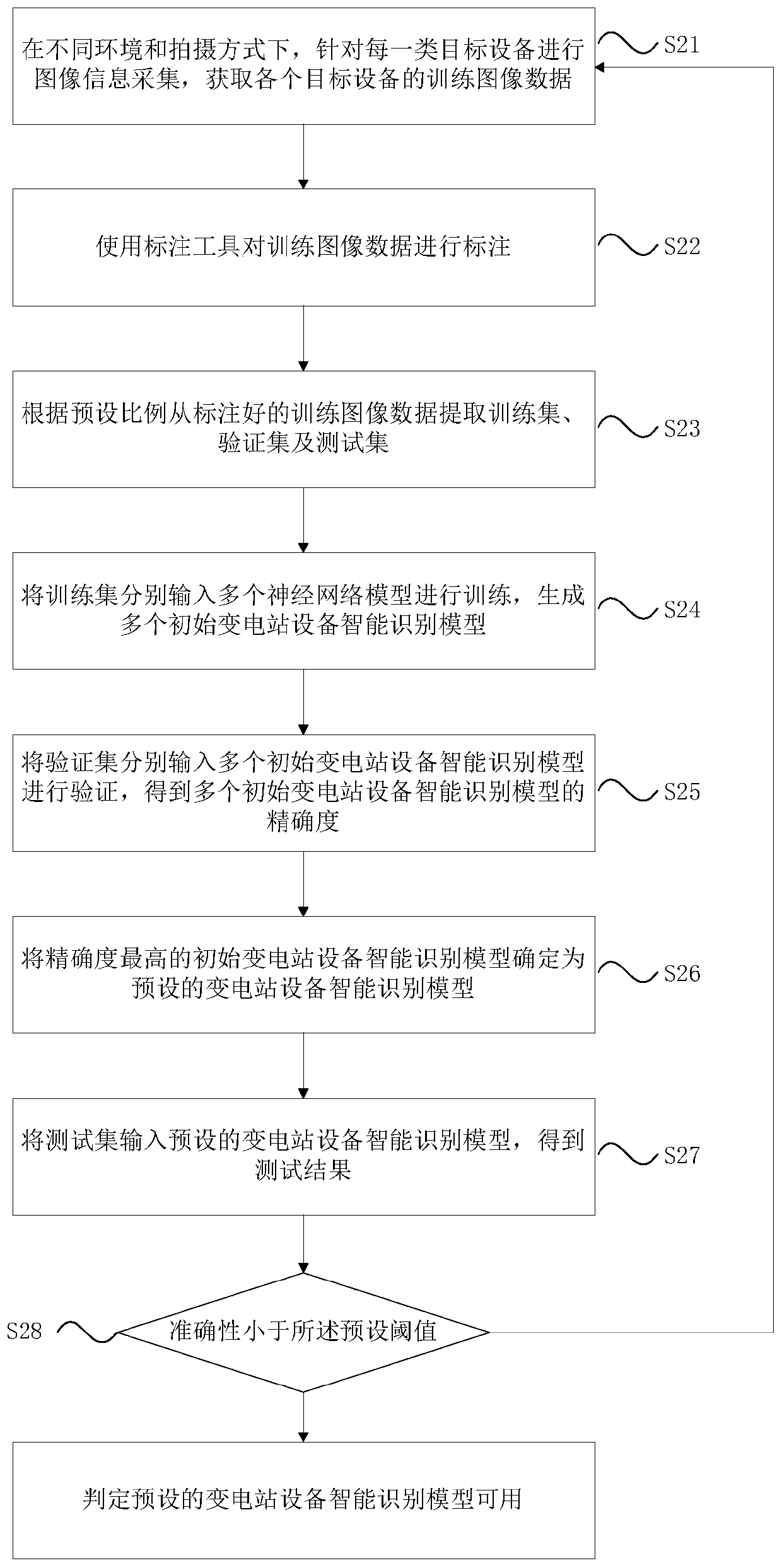 Transformer substation equipment intelligent shooting method and device based on deep learning