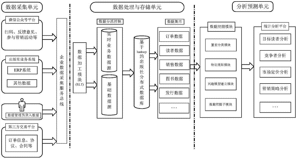 Big data based topic selection planning system