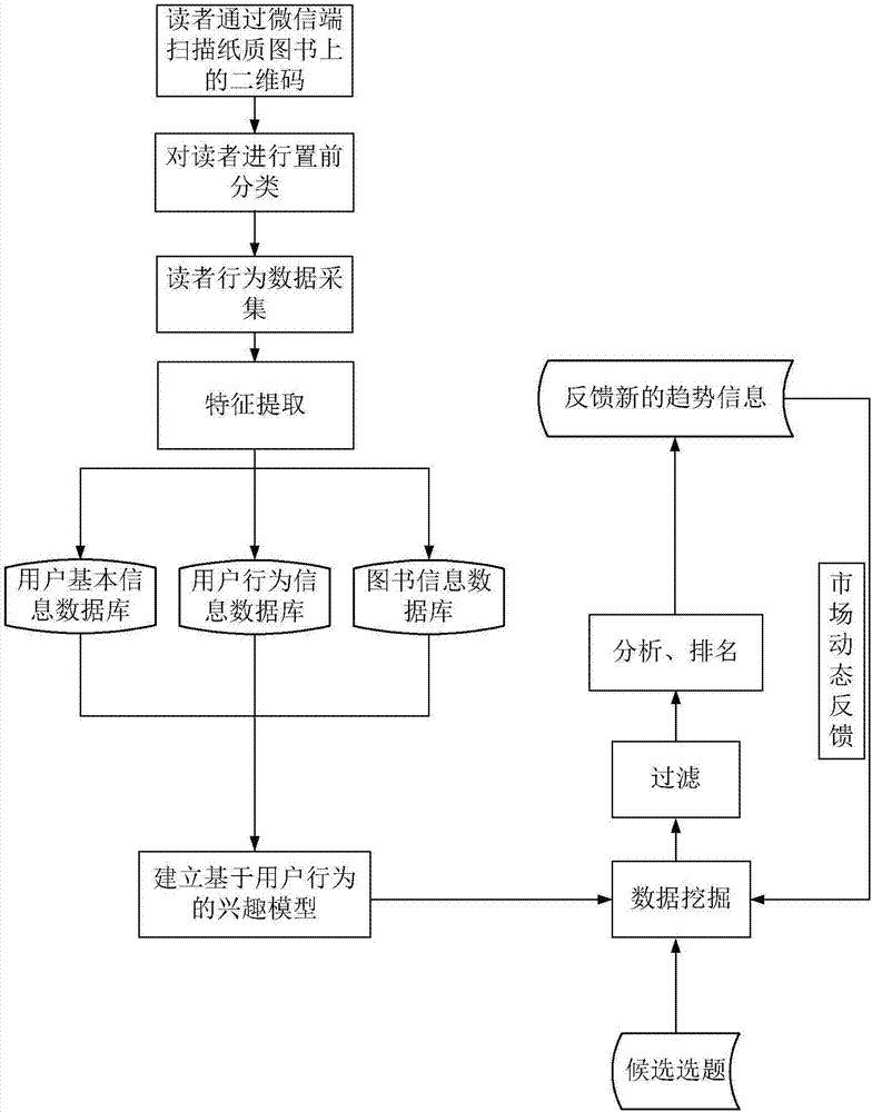 Big data based topic selection planning system