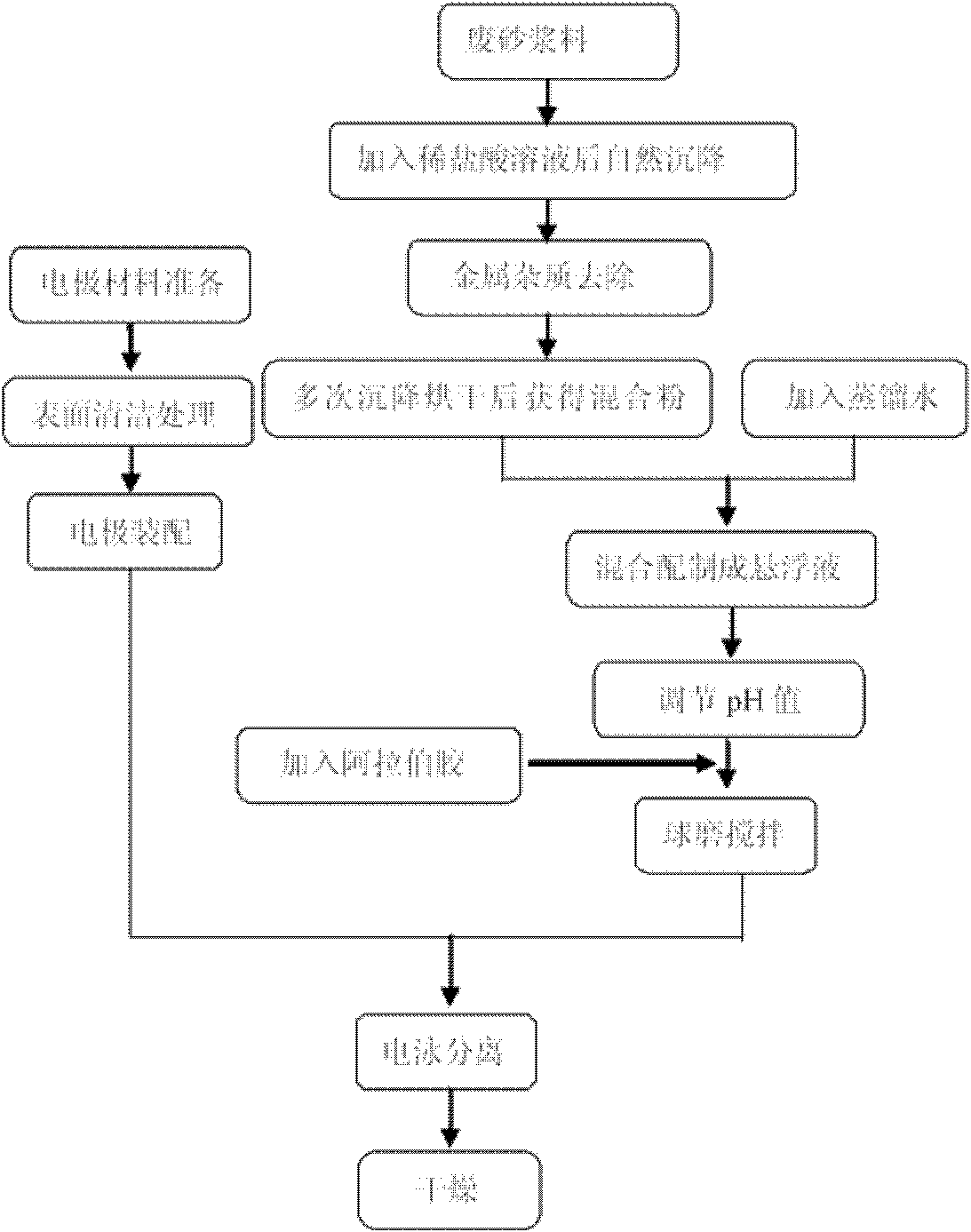 Treatment process of waste mortar in the processing course of silicon crystal