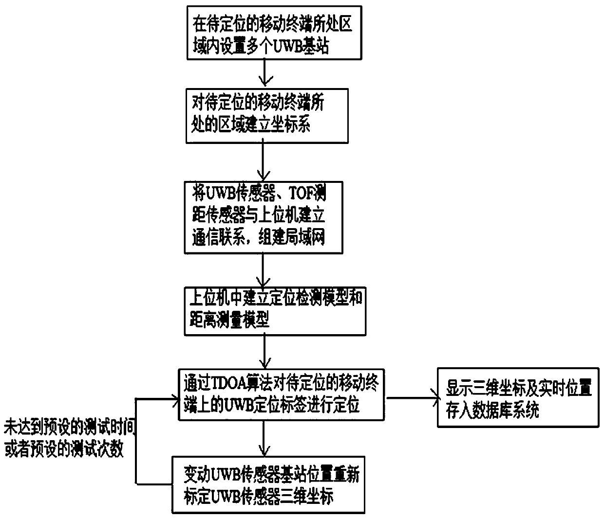 UWB-based TOF locating method