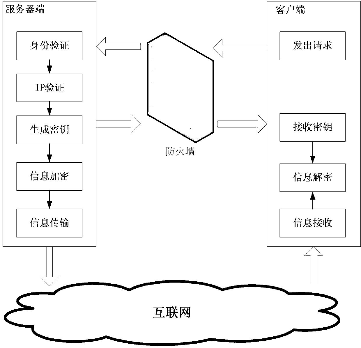 Safe network information transmission method