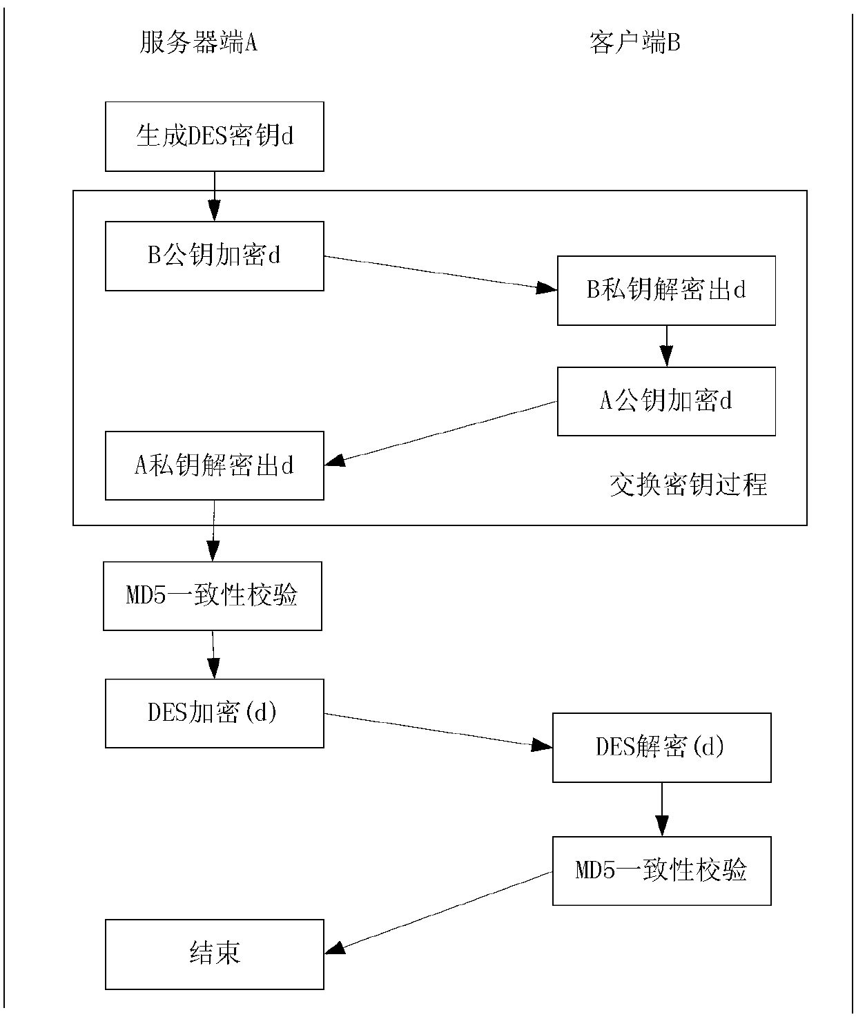 Safe network information transmission method