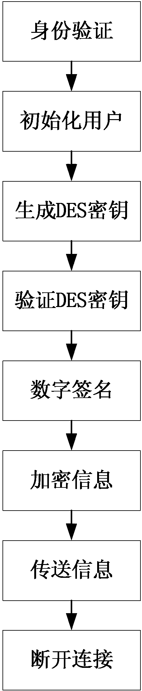 Safe network information transmission method