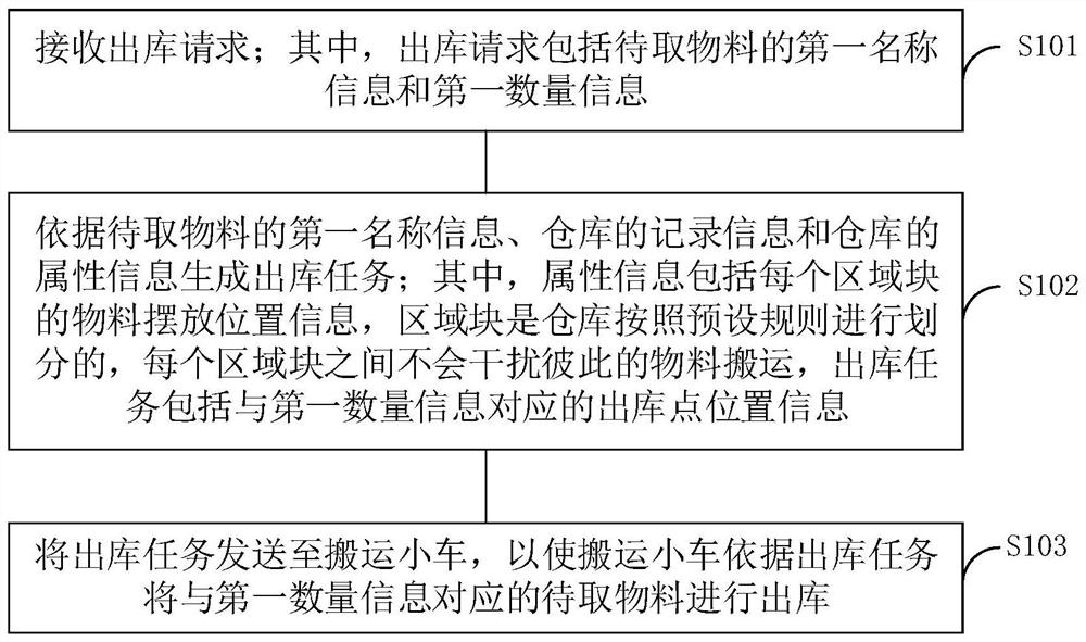 Material handling method and material handling device