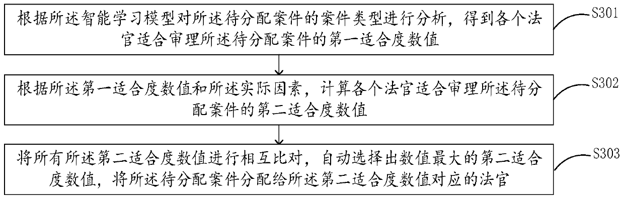 Court case automatic division method and system