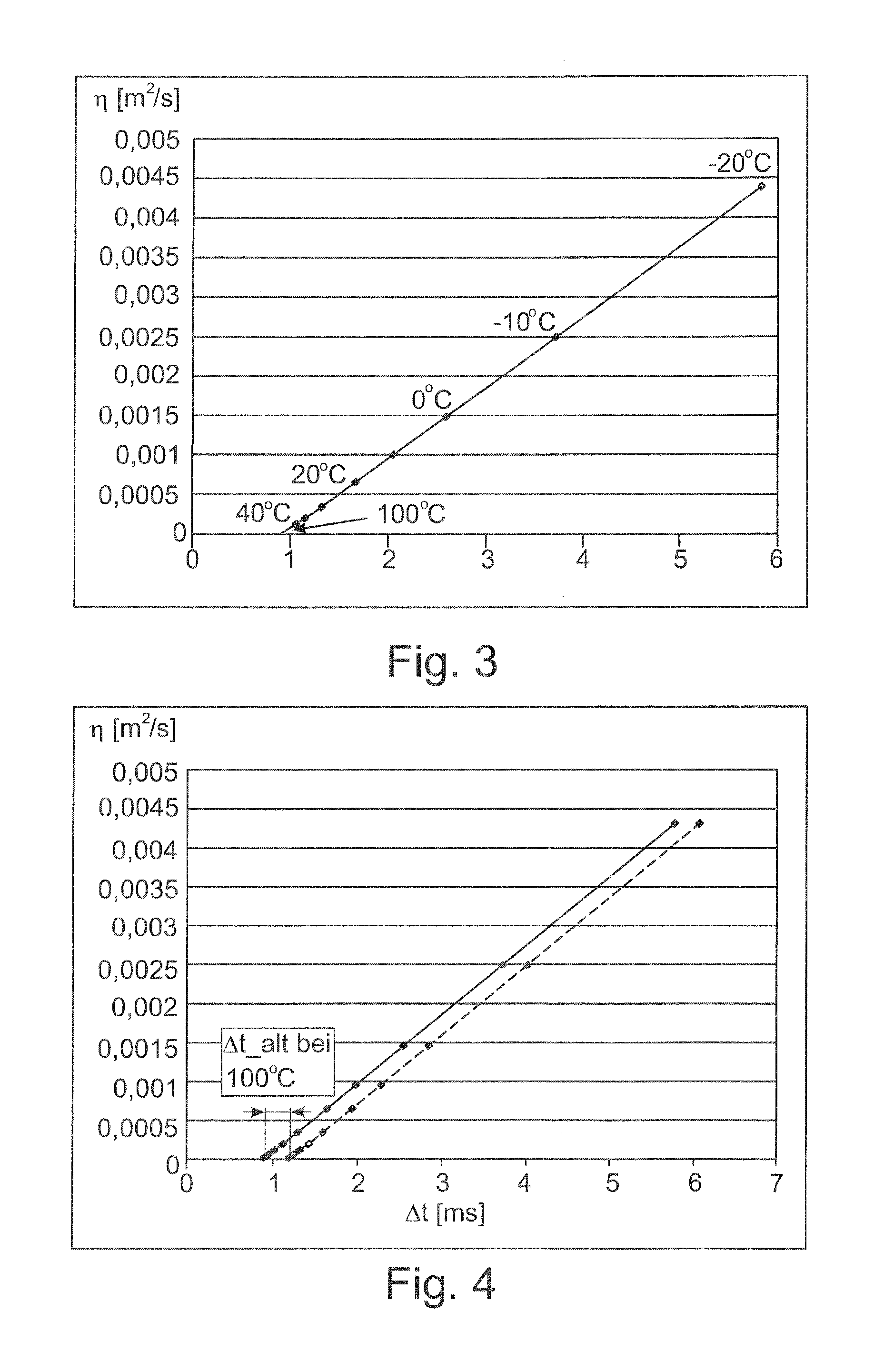 Method and control device for determining a characteristic viscosity variable of an oil