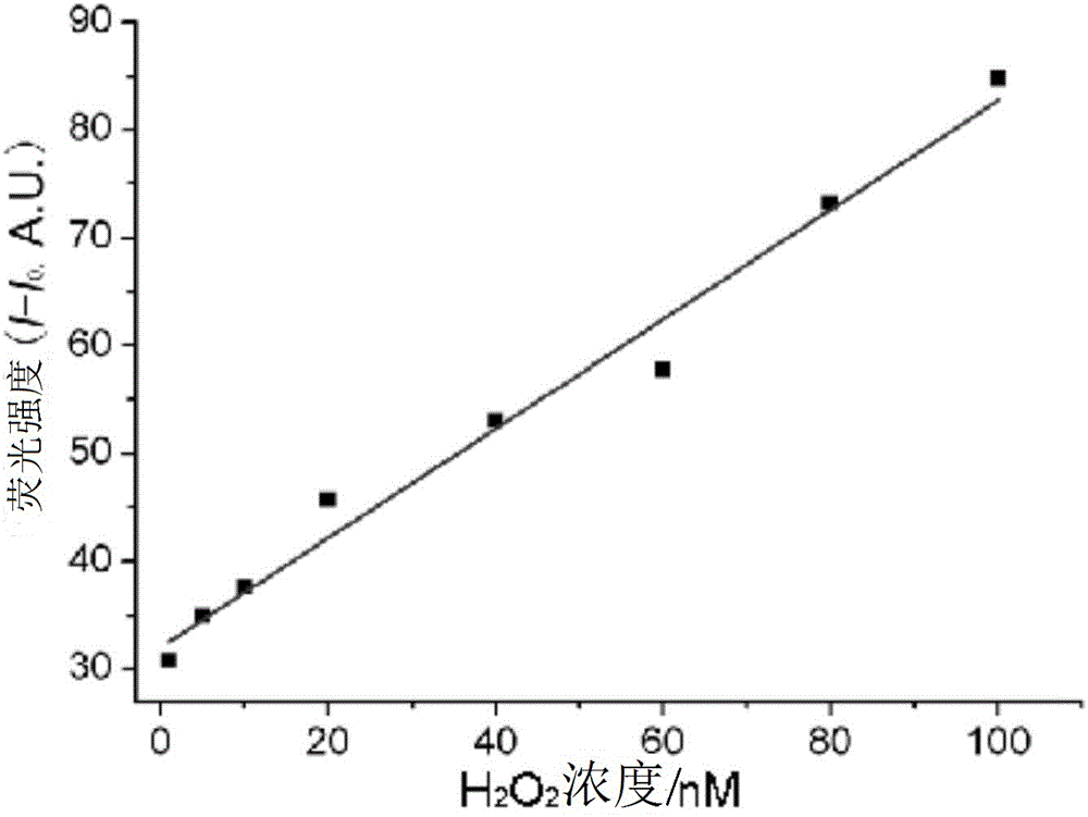 Preparation method of nano-fluorescence probe for detecting reactive oxygen species and fluorescence probe