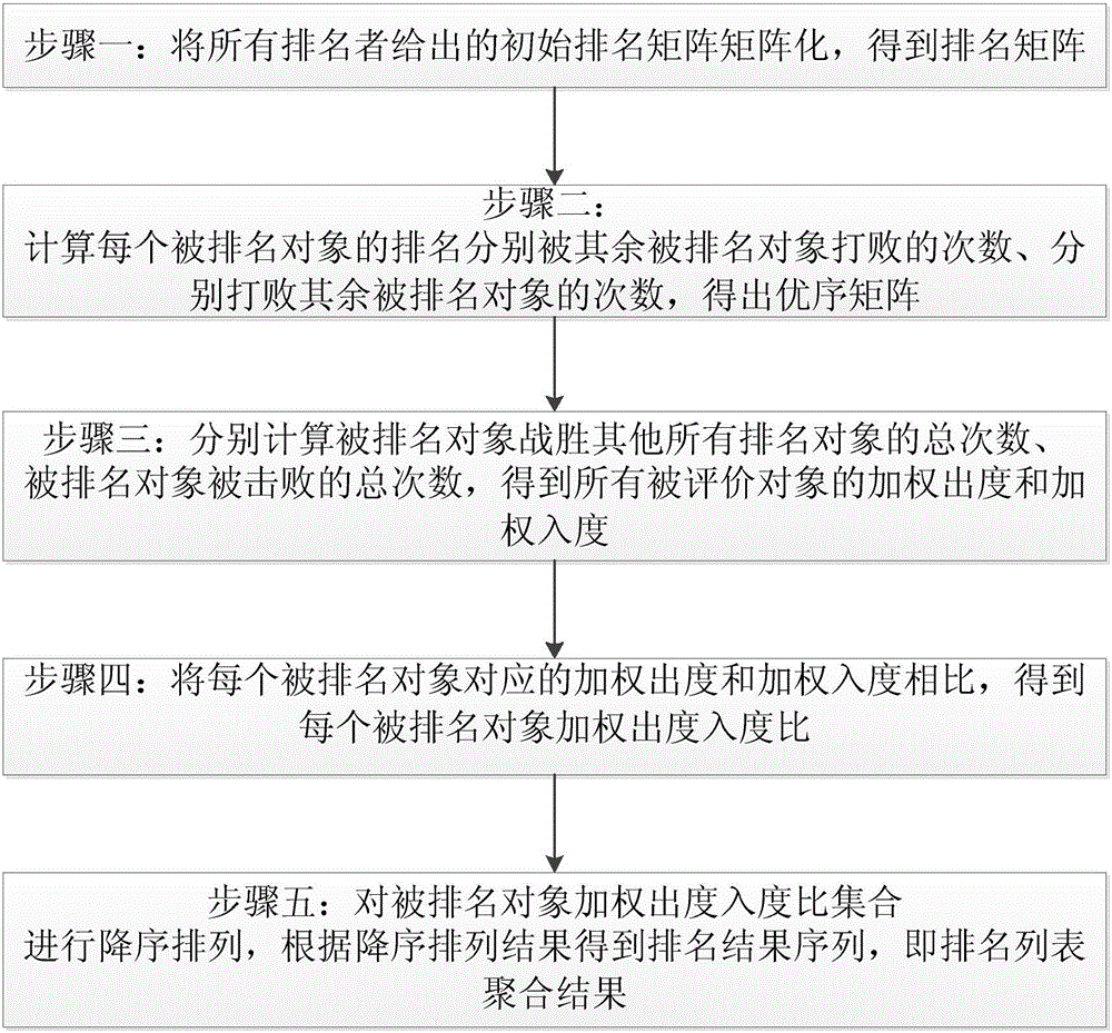 Ranking list aggregation method with local information