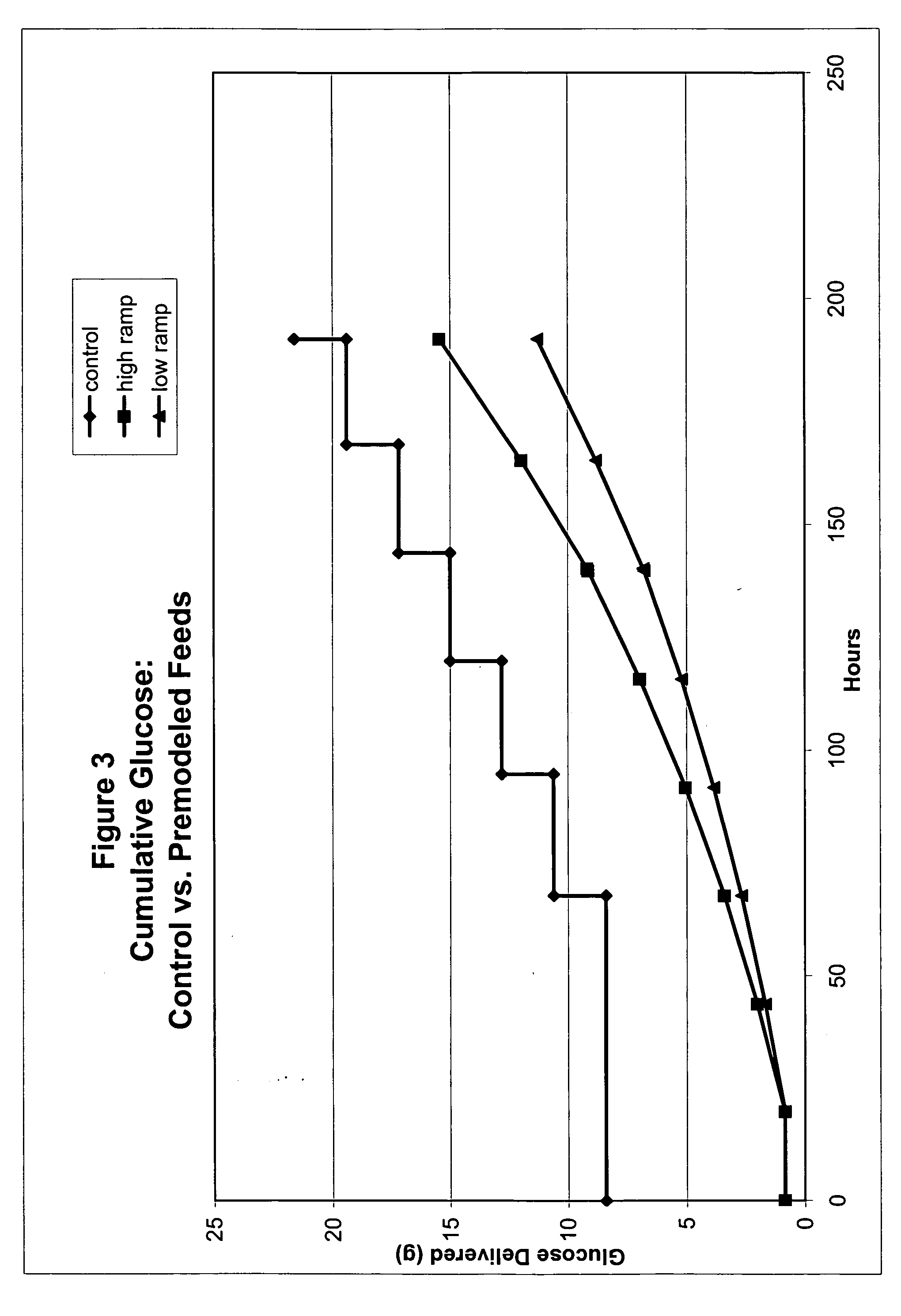 Restricted glucose feed for animal cell culture