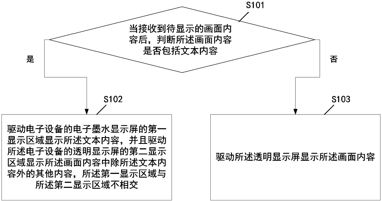 Display method and electronic equipment