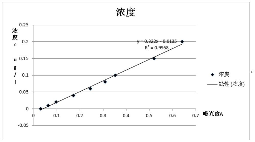 Preparation method and application of modified activated carbon with ultrahigh formaldehyde adsorption capacity