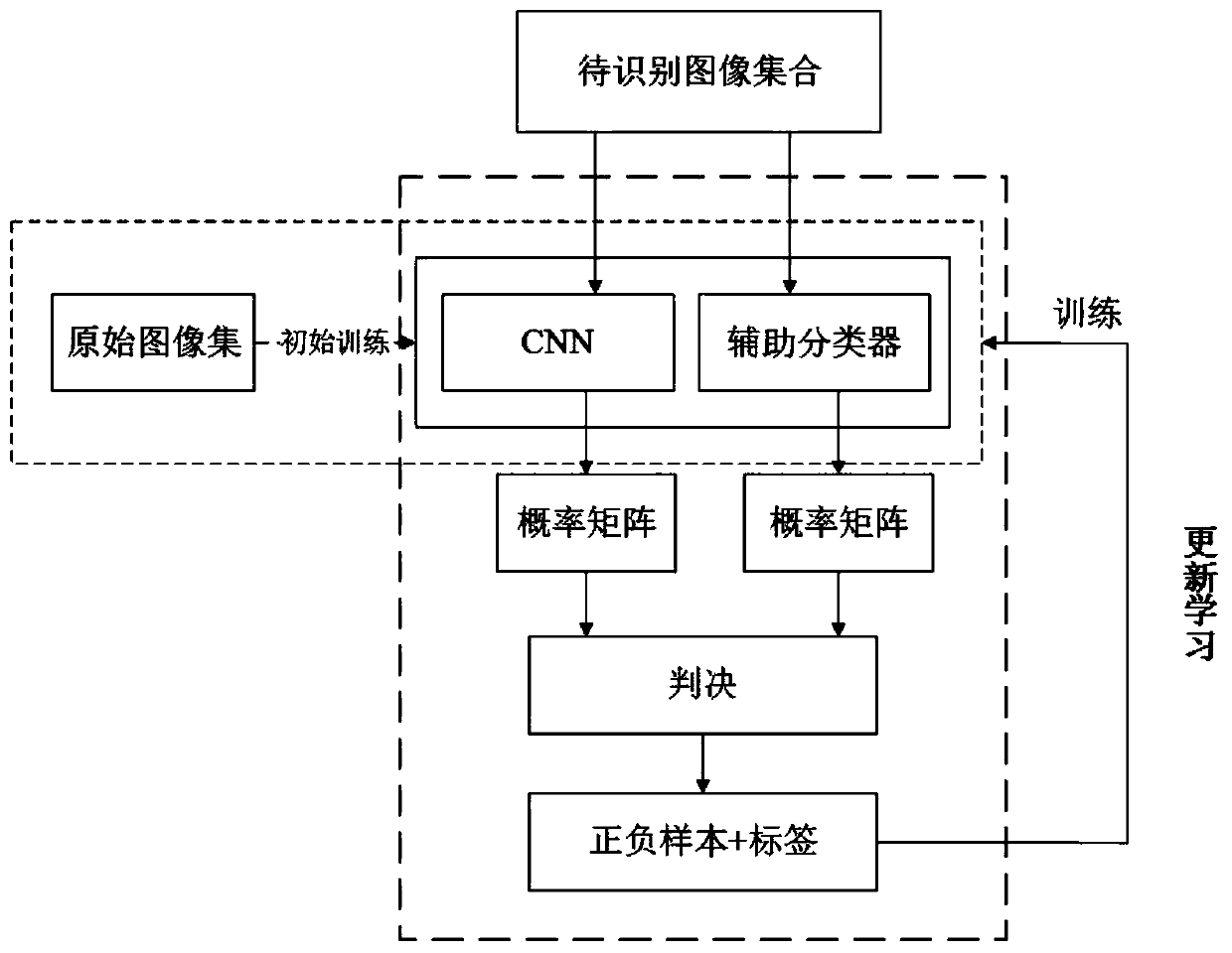 A Synthetic Aperture Radar Target Recognition Method Based on Auxiliary Decision Update Learning