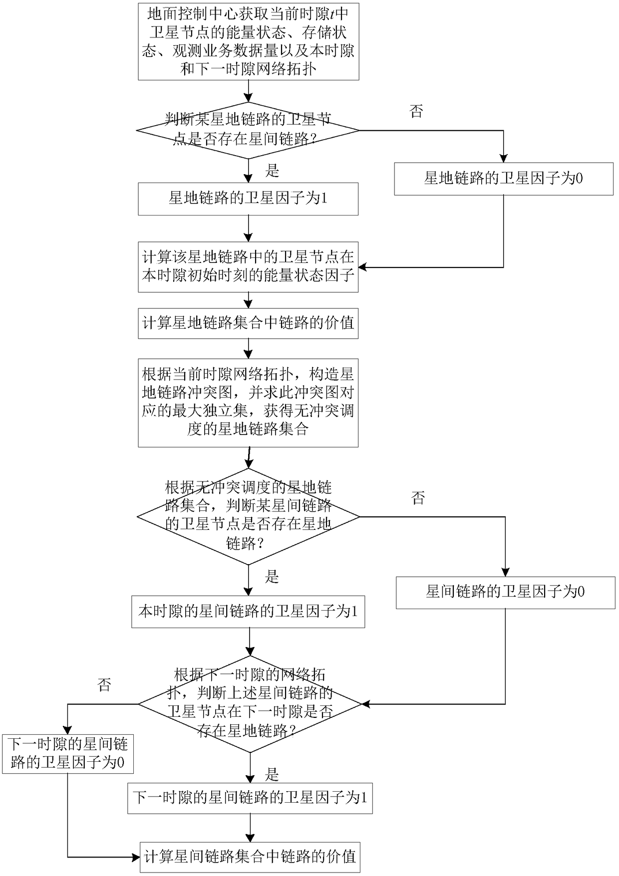 An Efficient Resource Scheduling Method for Small Satellite Networks Based on Earth Observation Missions