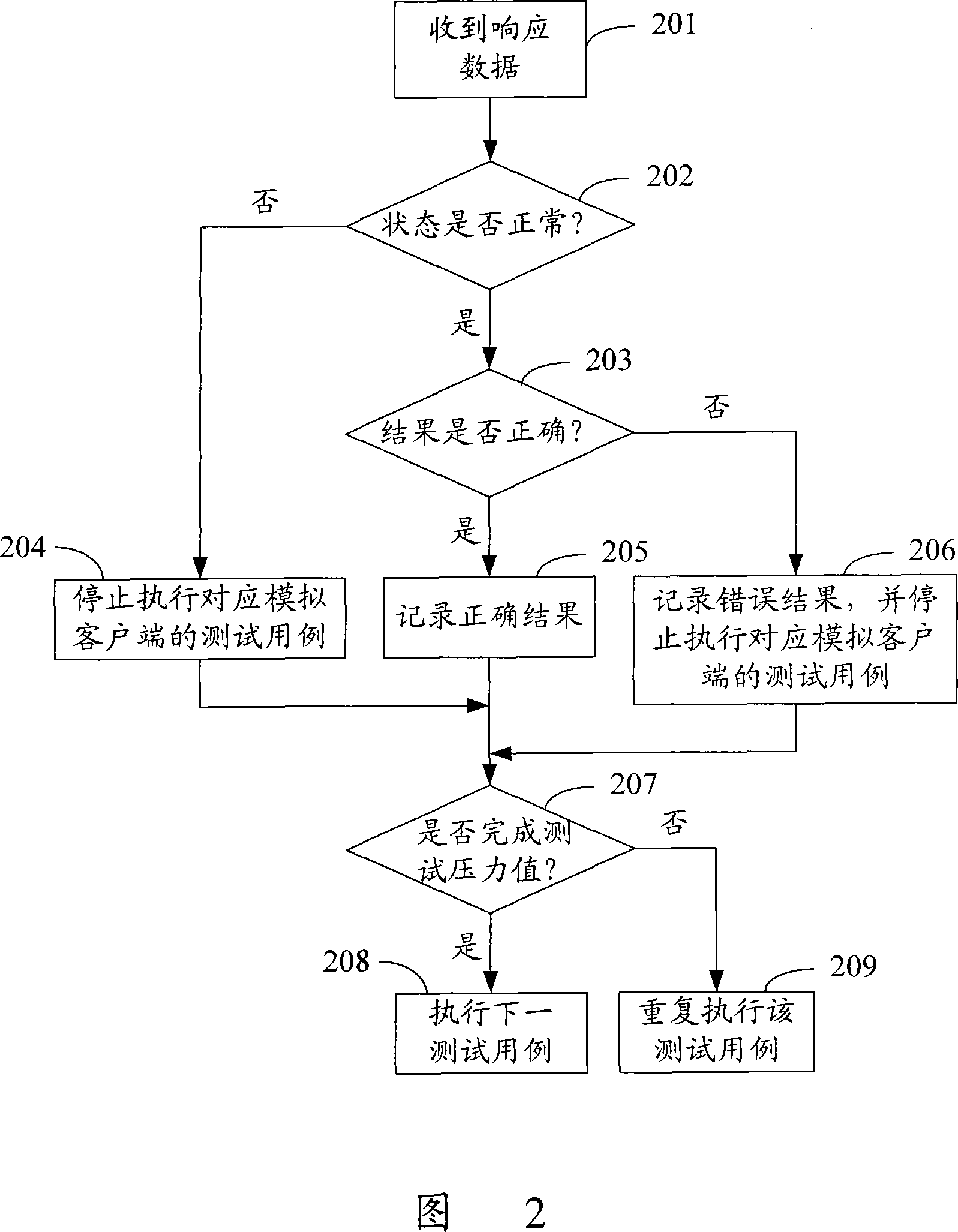 Web testing method and device