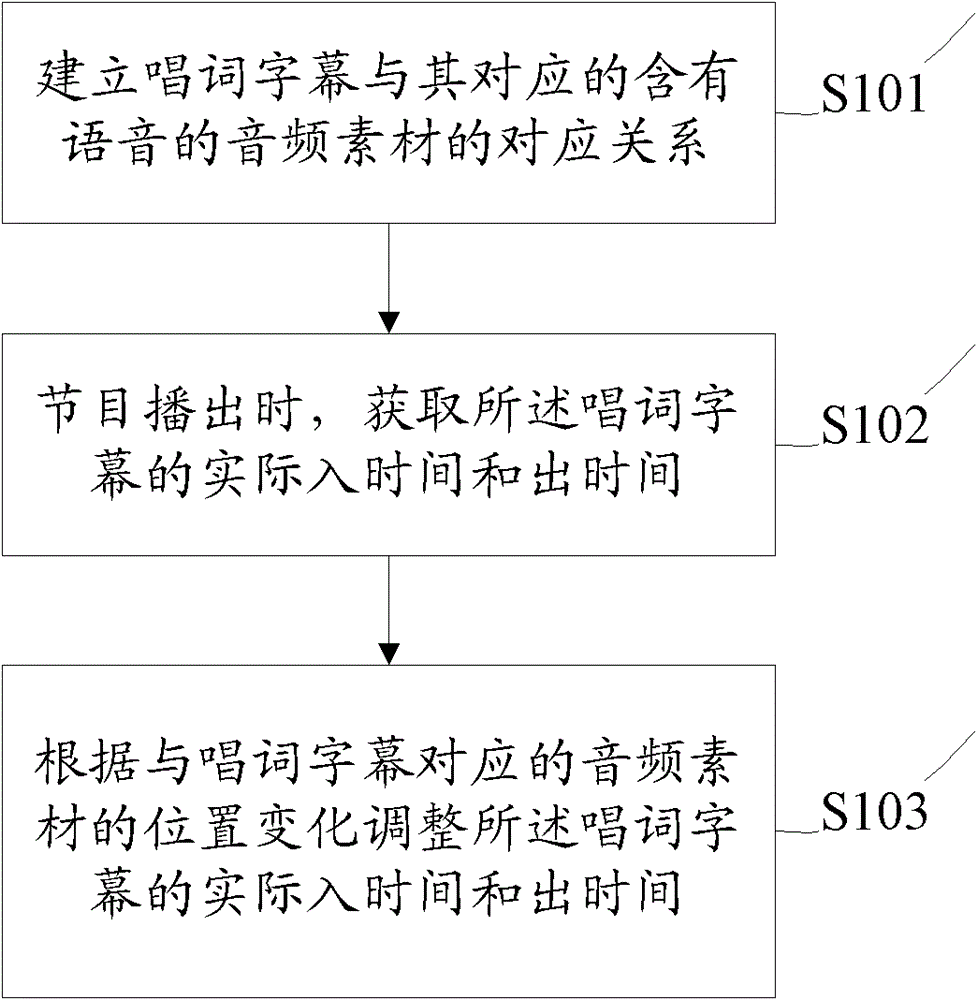 Method and device for editing and managing libretto subtitles in non-editing system