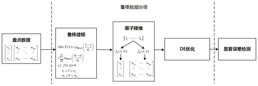 Copper industry data robust coordination and significant error detection method