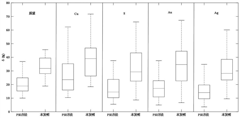 Copper industry data robust coordination and significant error detection method