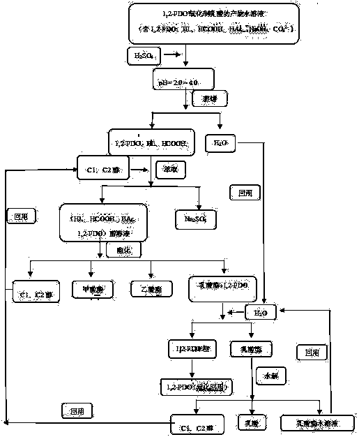 Product separation process for preparing lactic acid by means of oxidation of 1,2-propanediol