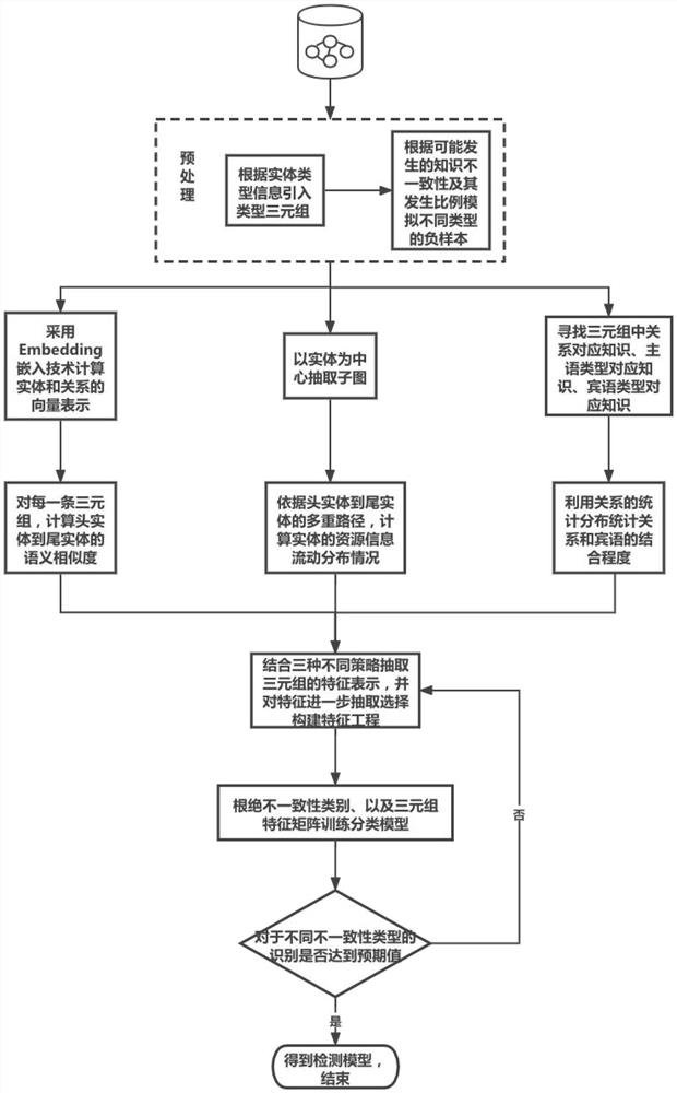 Method for detecting knowledge inconsistency in knowledge graph based on entity semantic intensity