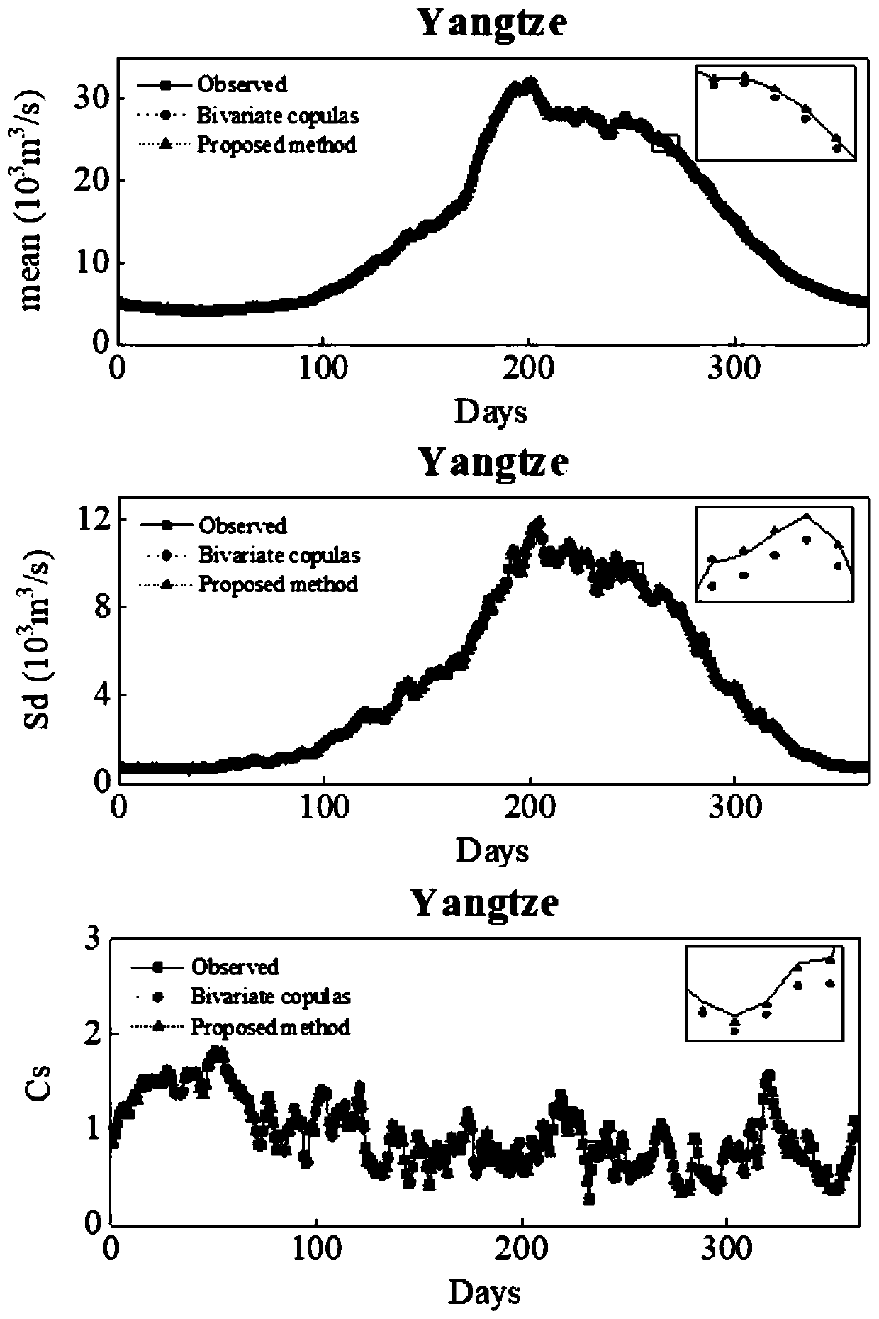 Daily runoff seasonal stochastic simulation method based on conditional dimension reduction reconstruction