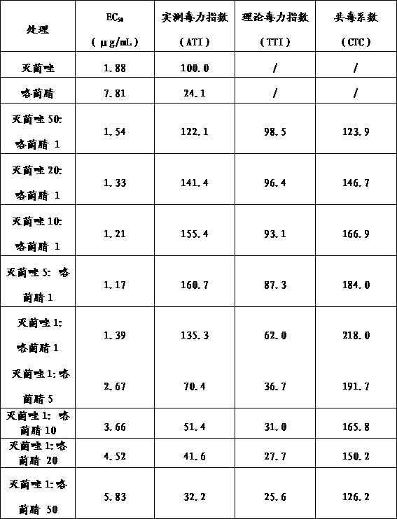 Bactericidal composition