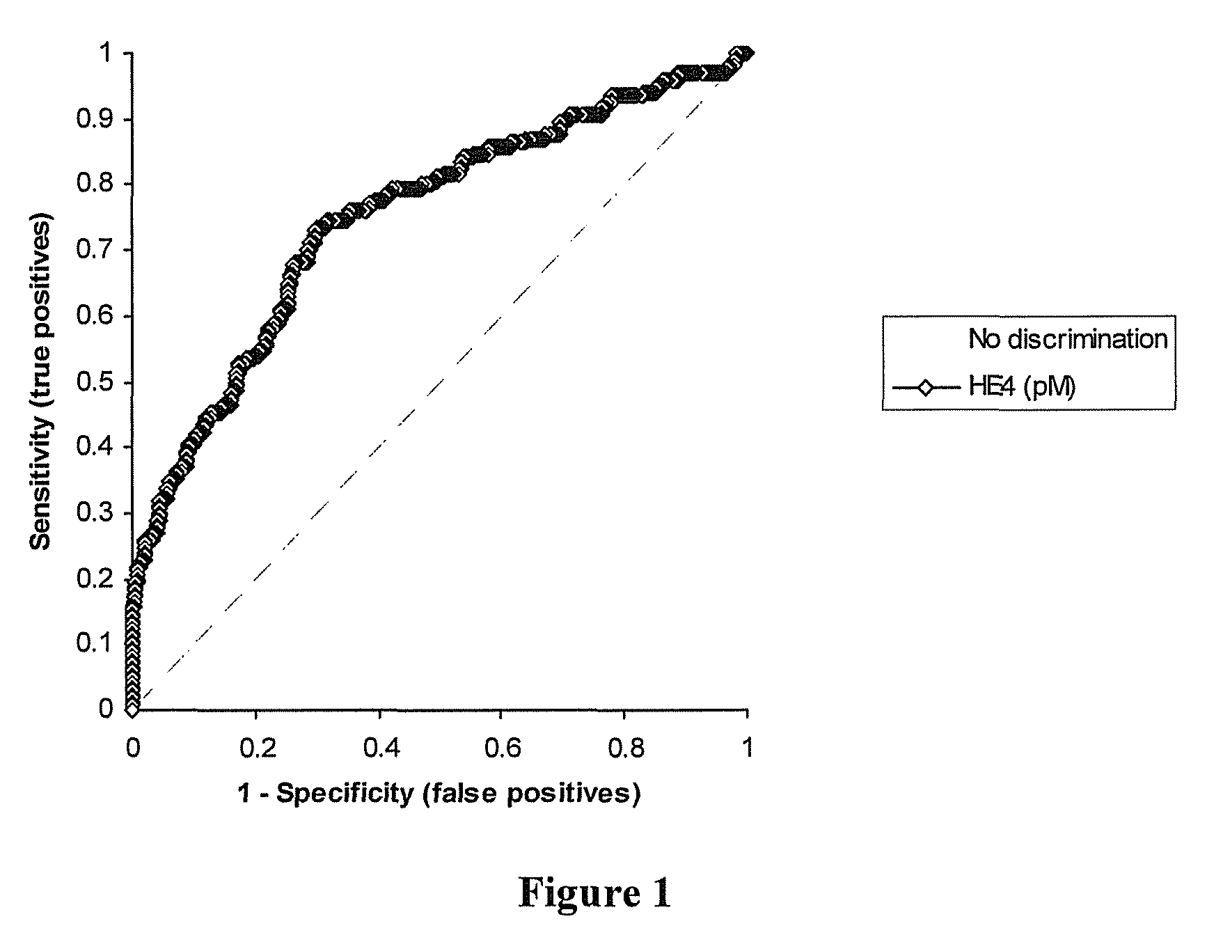 Use of HE4 for assessment of breast cancers