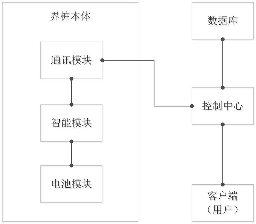 Intelligent boundary pile system for mine