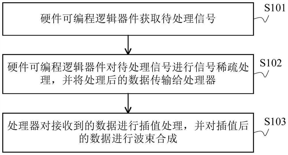 Beamforming method and device