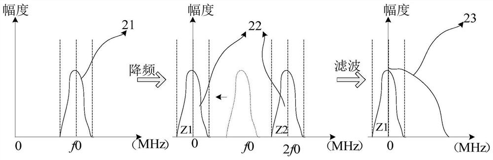 Beamforming method and device