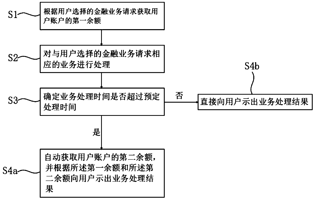 A financial self-service terminal, a business processing method thereof and a computer readable storage medium