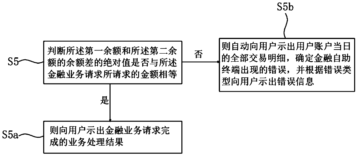 A financial self-service terminal, a business processing method thereof and a computer readable storage medium