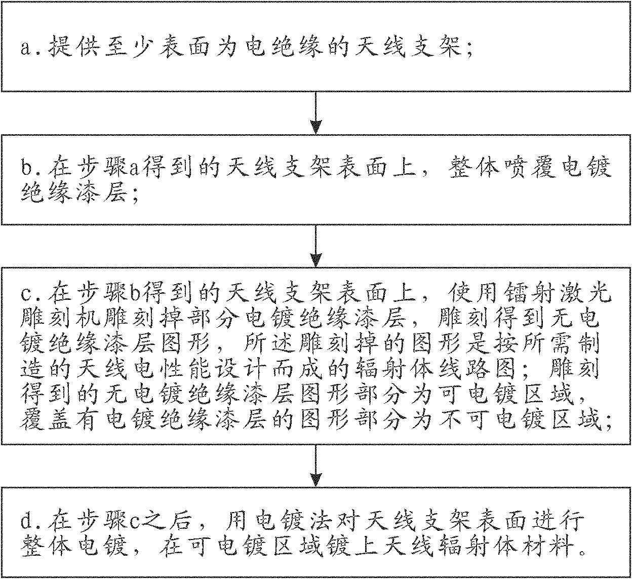 Antenna manufacturing method