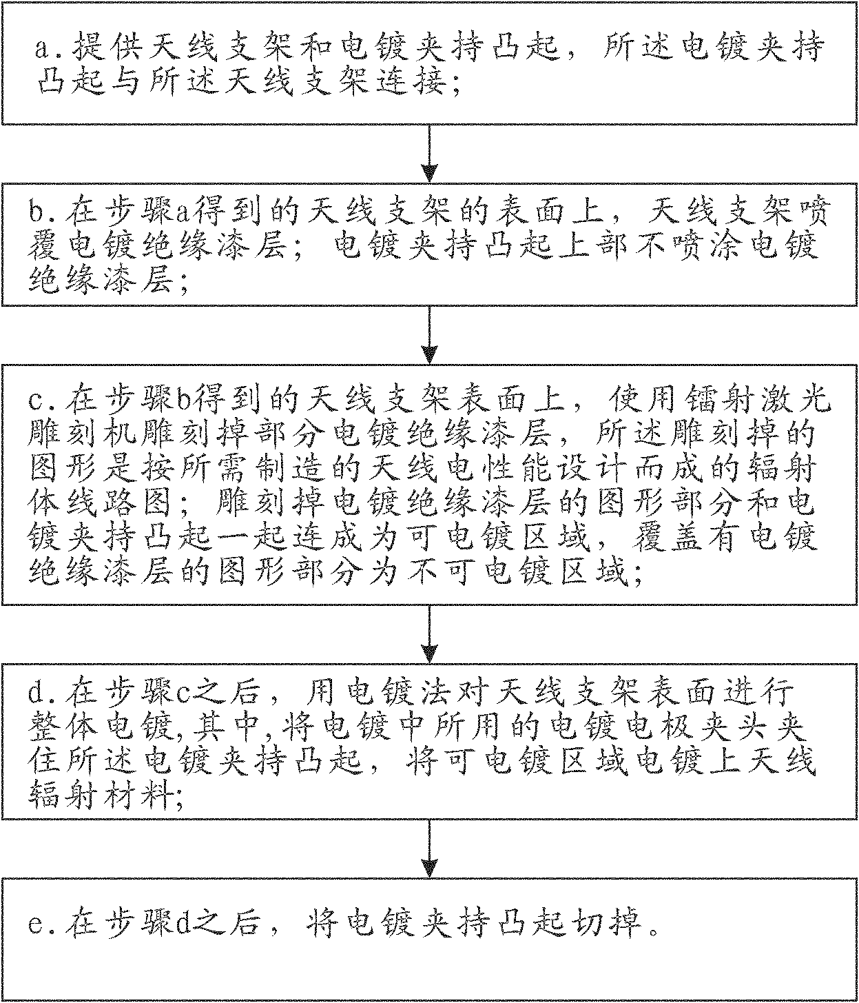 Antenna manufacturing method