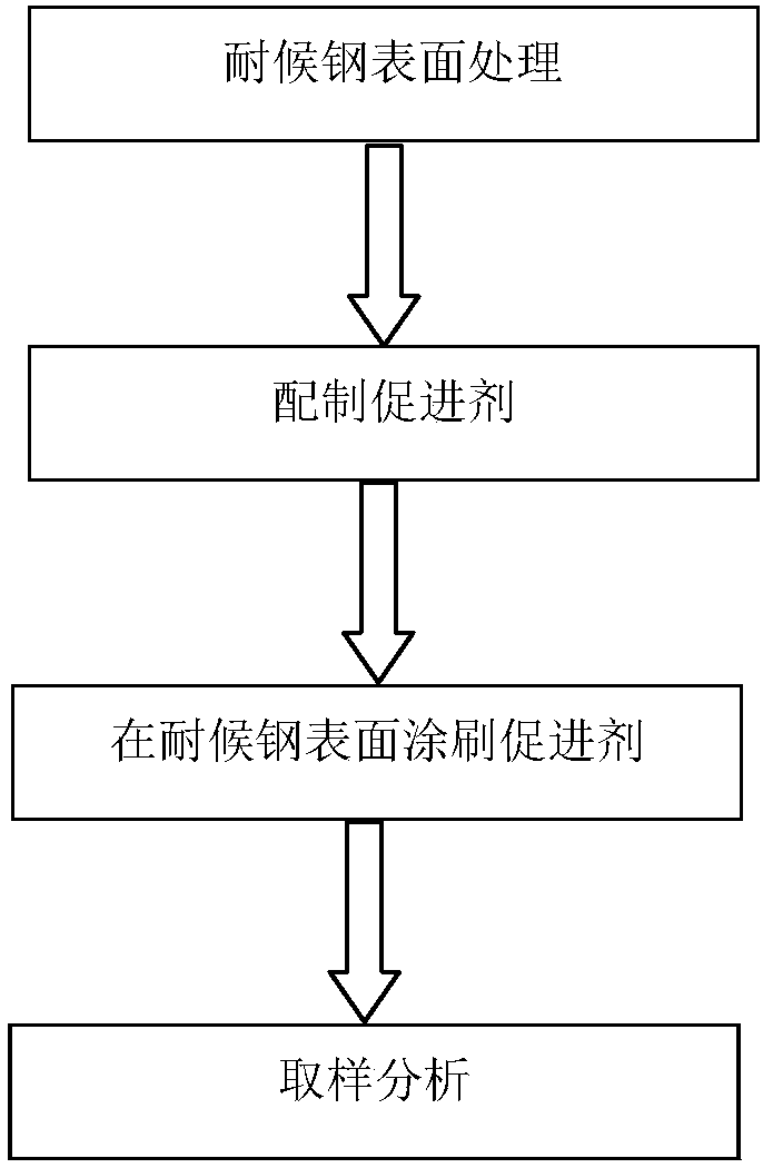 Stabilization promoter for rust layer of weather-resisting steel and application method