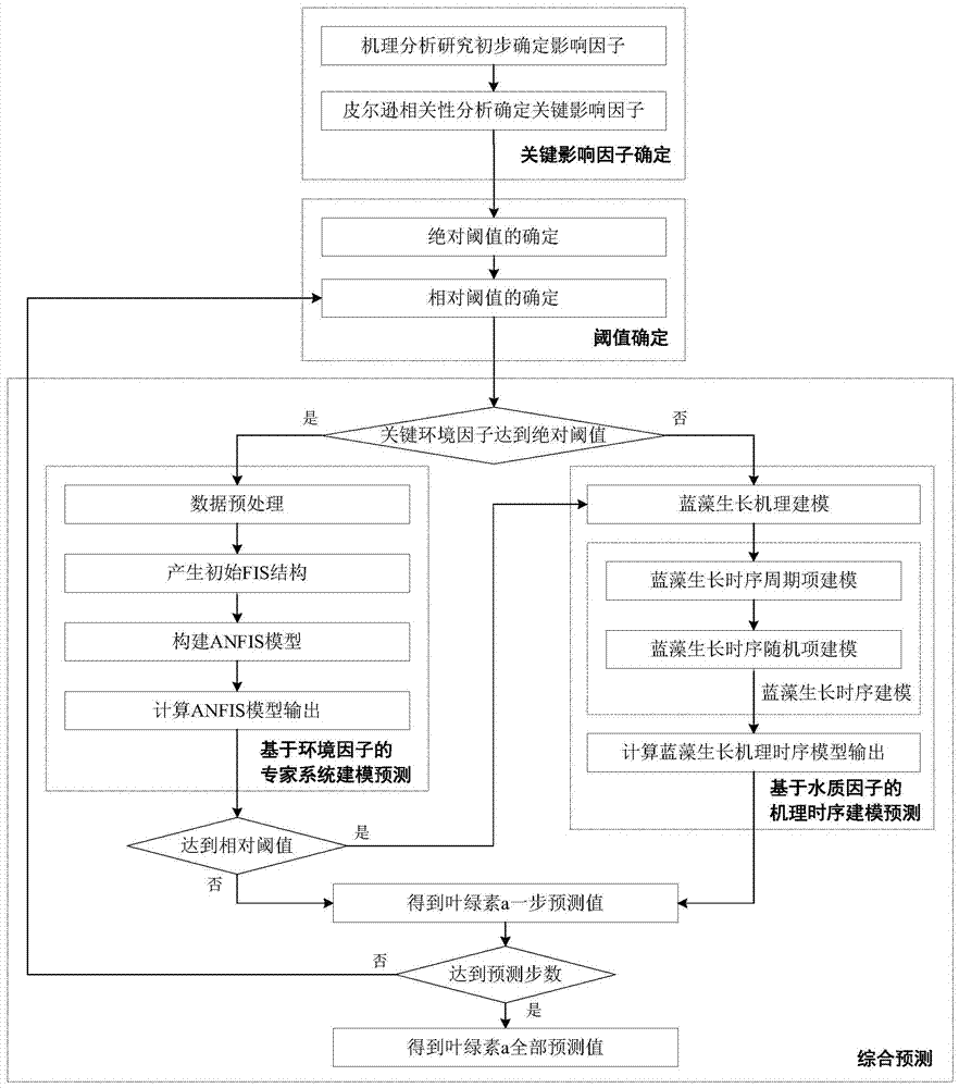 Prediction method of cyanobacteria blooms in lakes and reservoirs based on expert system and time series model of cyanobacteria growth mechanism