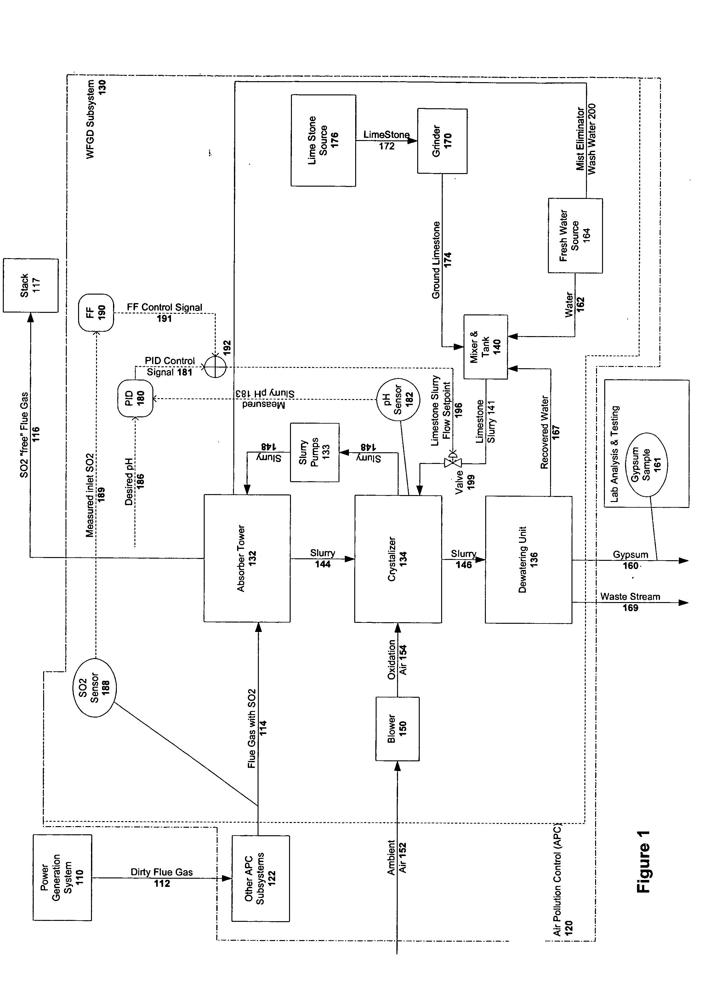 Model predictive control of air pollution control processes