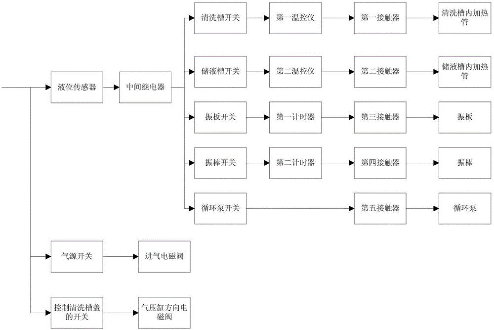 Control device and method for low vortex shaft ultrasonic cleaning equipment of aero-engine