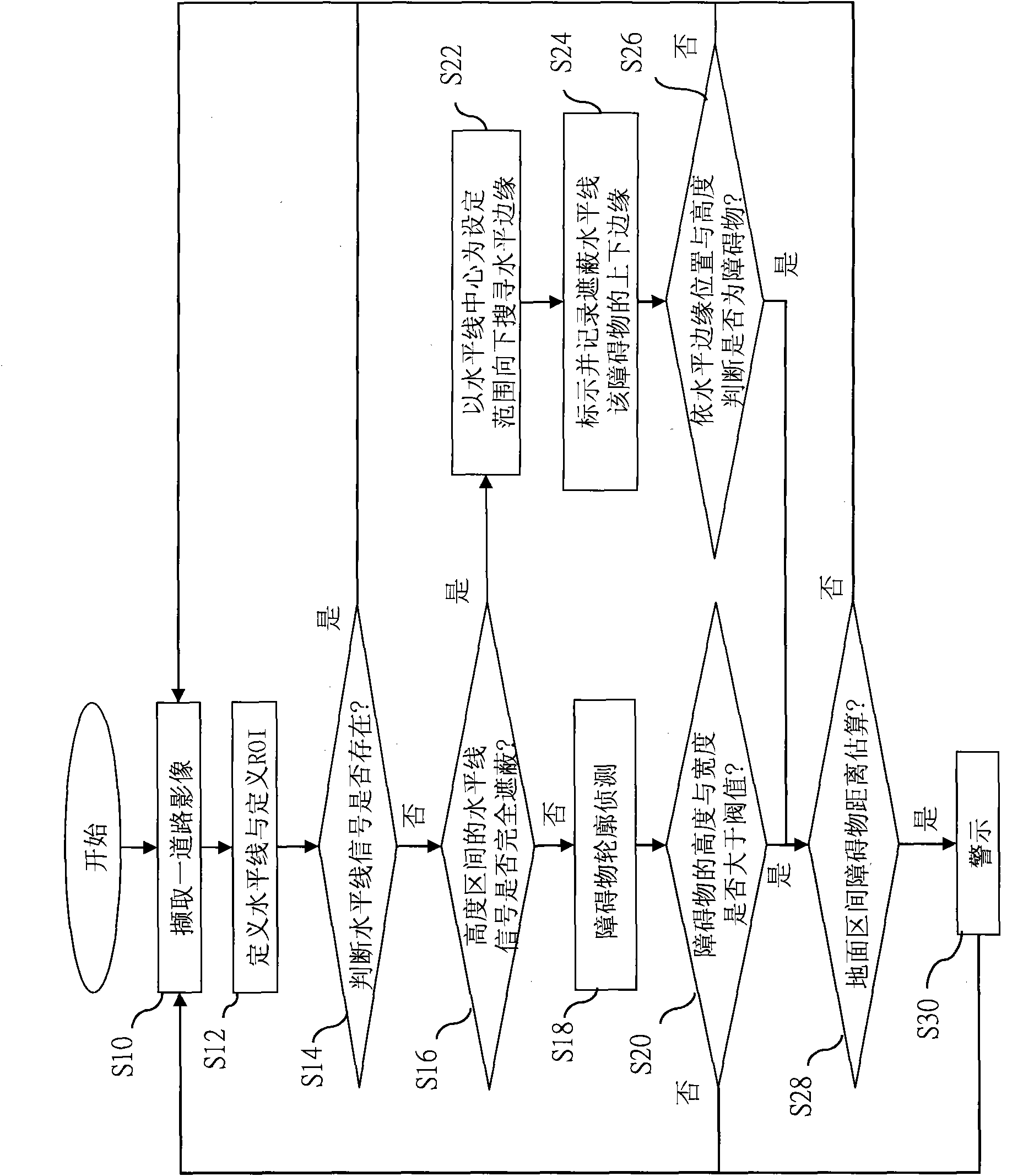 Obstacle detection alarm system and method