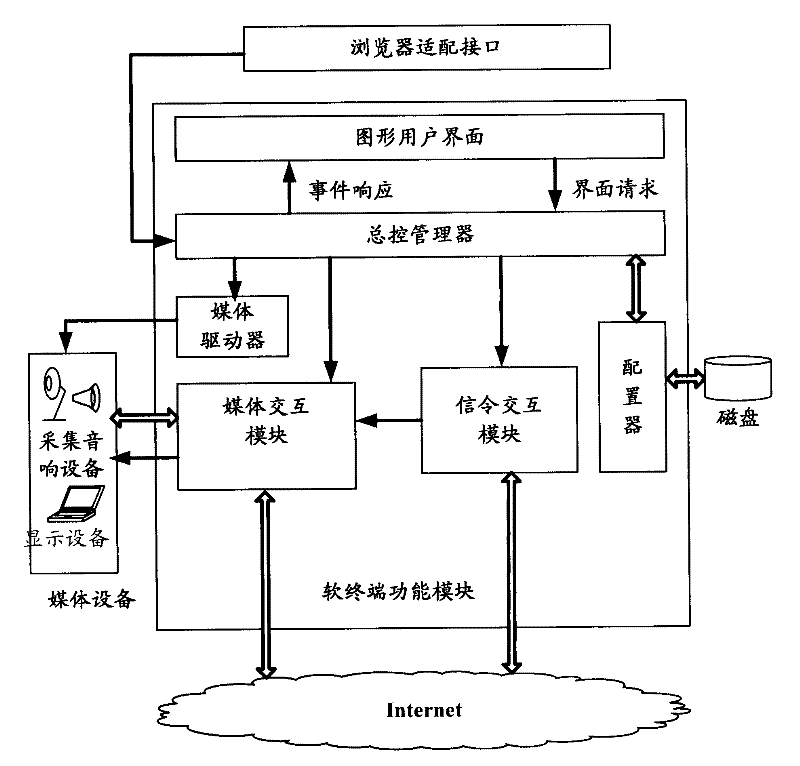 SIP soft terminal supporting WEB service and multiple browsers and working method thereof