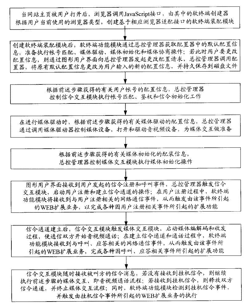 SIP soft terminal supporting WEB service and multiple browsers and working method thereof