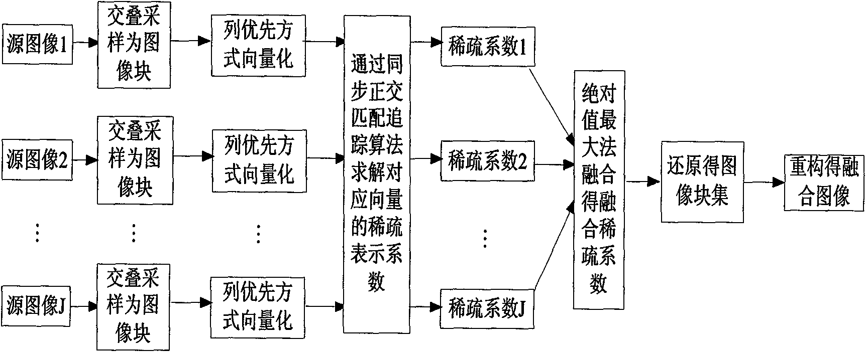 Multi-source image fusion method based on synchronous orthogonal matching pursuit algorithm