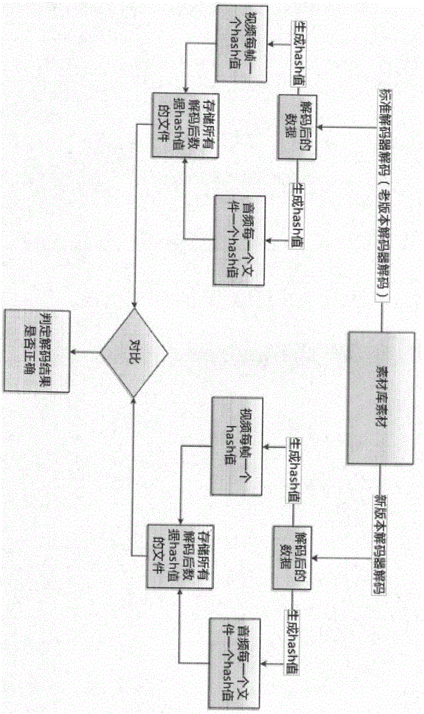 Efficient regression test method based on hash eigen value detection of audio video decoder