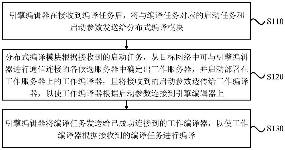 Distributed compiling method and system, master server and storage medium