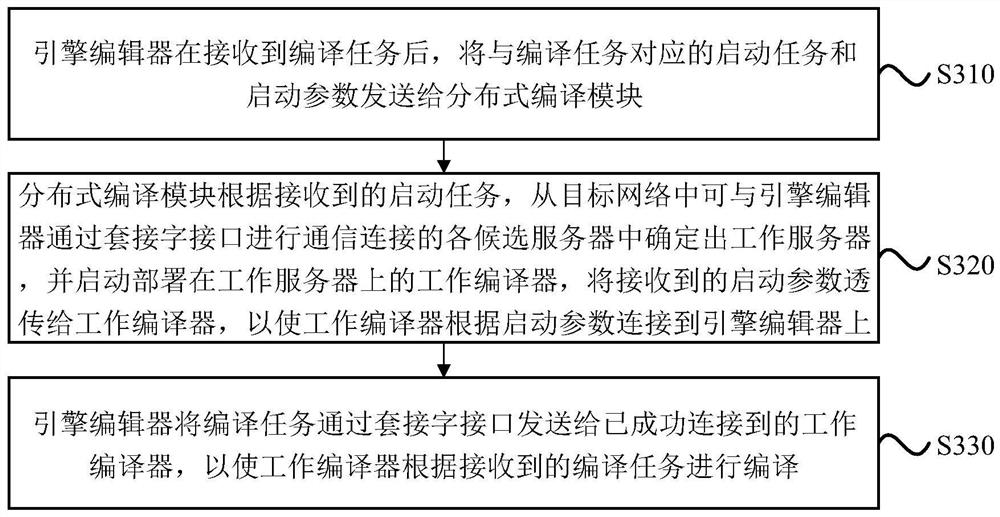 Distributed compiling method and system, master server and storage medium