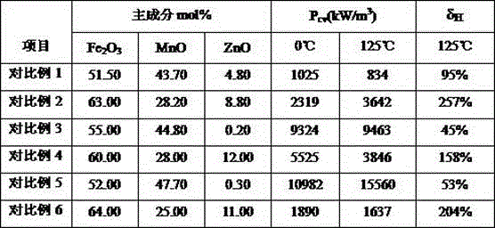 High-frequency manganese-zinc ferrite material