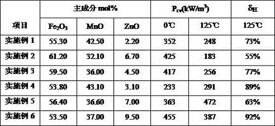 High-frequency manganese-zinc ferrite material