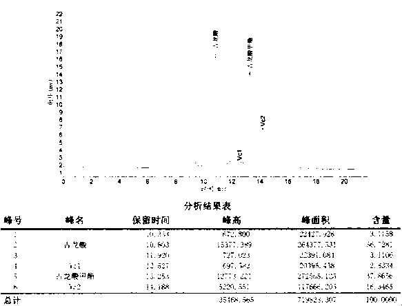 Vitamin C production process improvement method