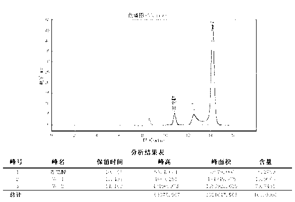 Vitamin C production process improvement method