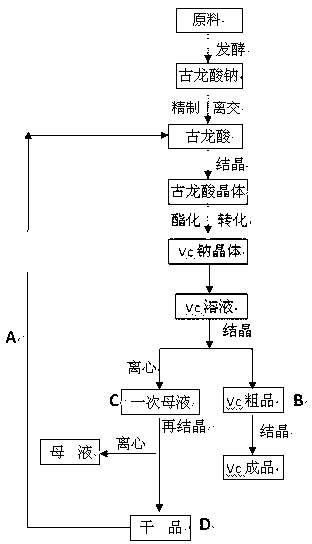 Vitamin C production process improvement method